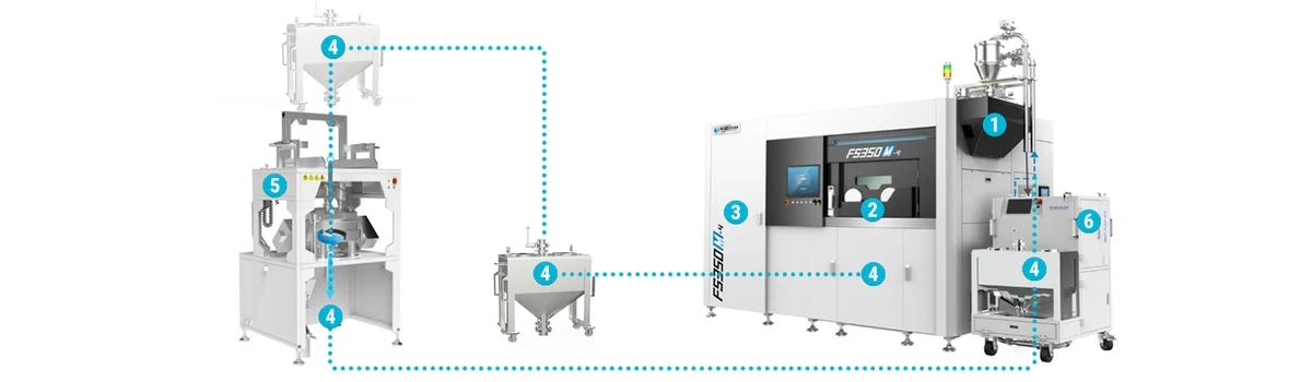 Farsoon FS350M powder handling chain - supply tank, glove box, filtration, shared container, sieving and delivery units
