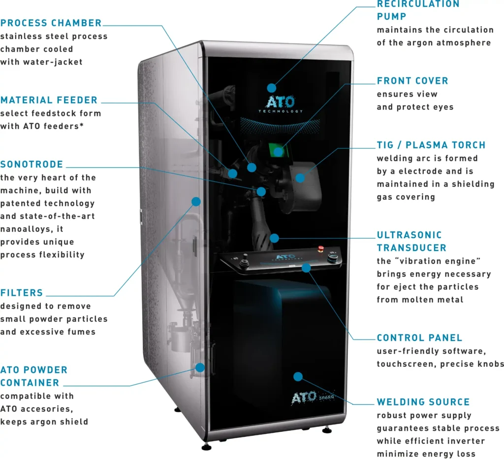 ATO Sparq | AI-Powered Ultrasonic Metal Powder Atomizer Infographic with ATO structure