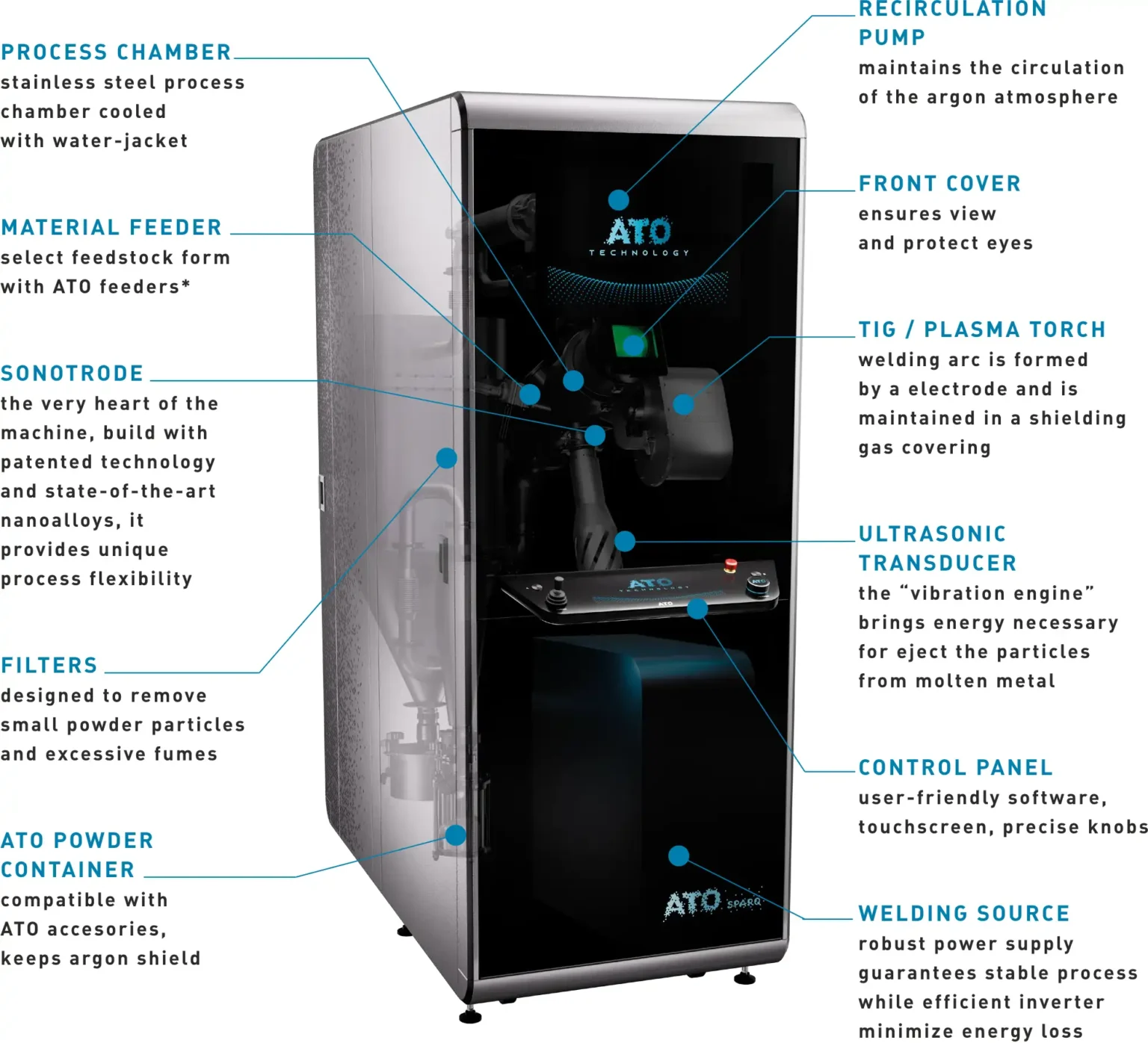 ATO Sparq | AI-Powered Ultrasonic Metal Powder Atomizer Infographic with ATO structure