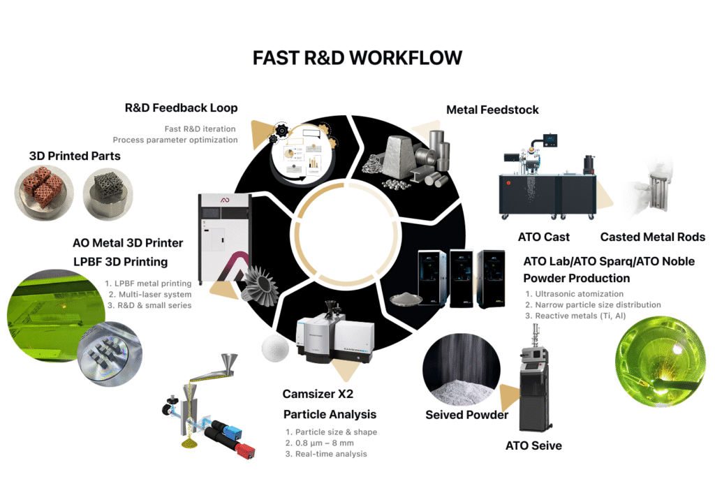 Infograthics of fast R&D metal powder workflow