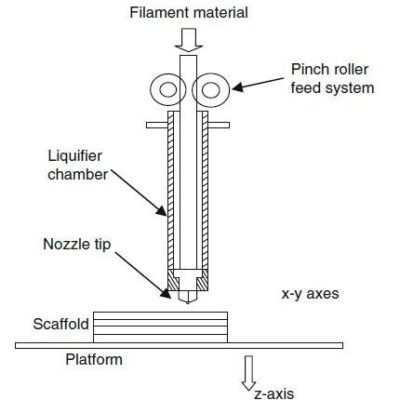 Schematic-of-Fused-deposition-modelling-