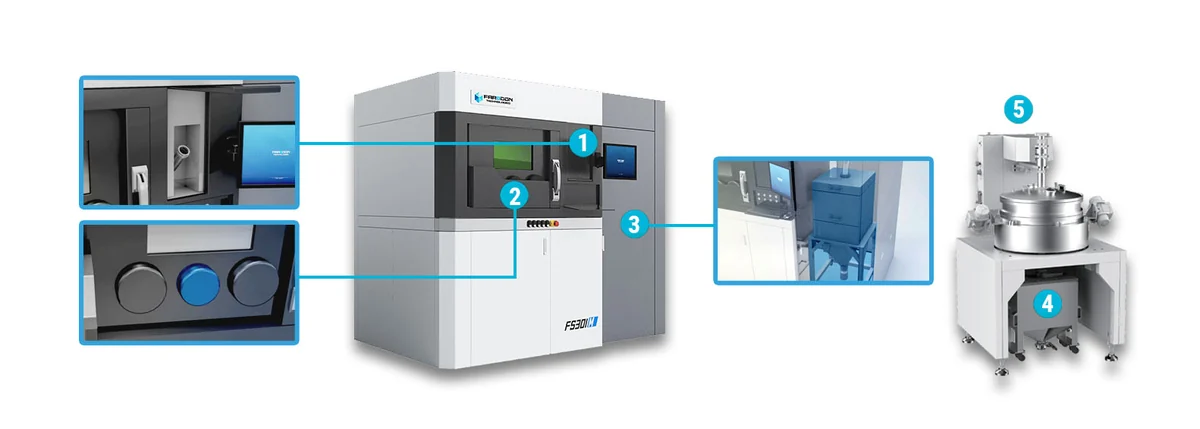 Farsoon FS301M metal LPBF system workflow - build unit, powder loading dock and sieving station