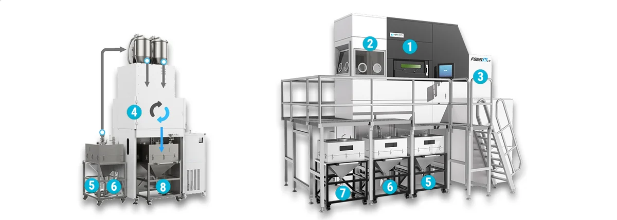 Farsoon FS621M metal LPBF system layout - build, breakout, filtration and sieving stations