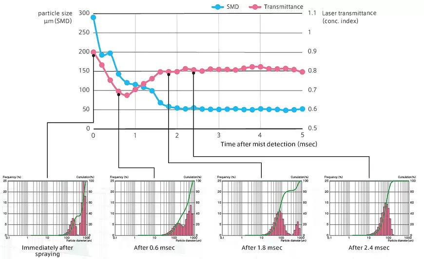 Microtrac AEROTRAC II real-time spray droplet size measurement over time