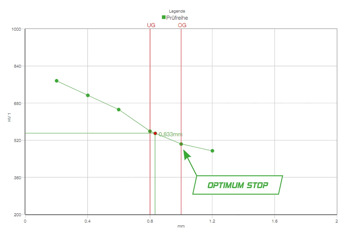 QATM Qpix Control2 hardness testing software – CHD SHD NHD case-hardening depth with optimum stop
