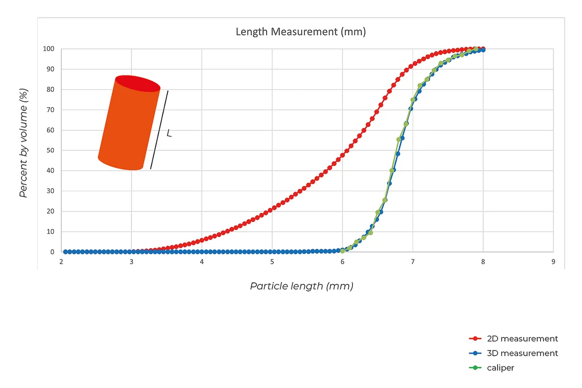 CAMSIZER 3D precise length measurement of extrudates