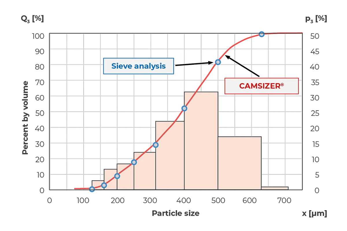 CAMSIZER 3D results match sieve analysis for granulated material