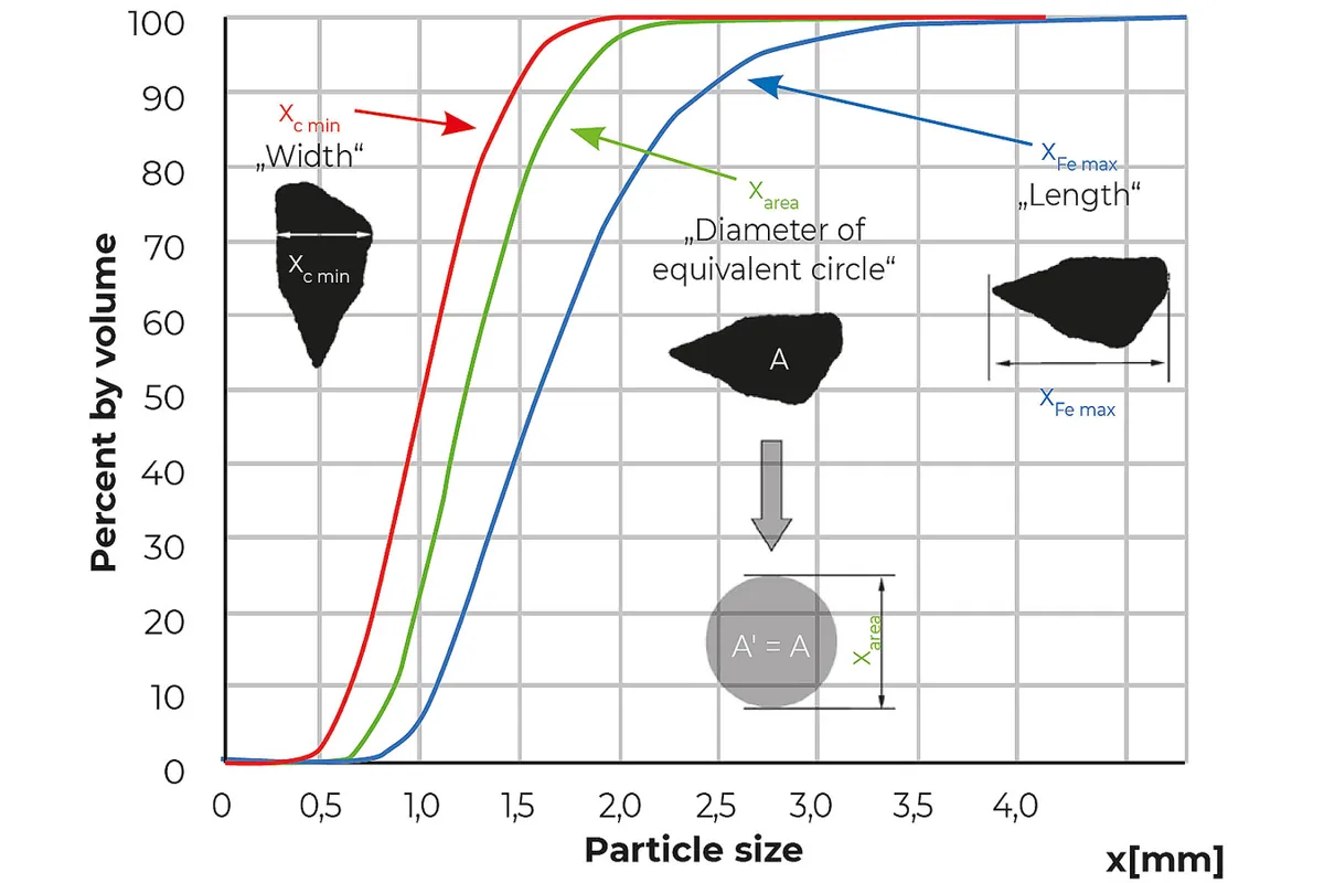 CAMSIZER X2+ results comparable to sieve analysis