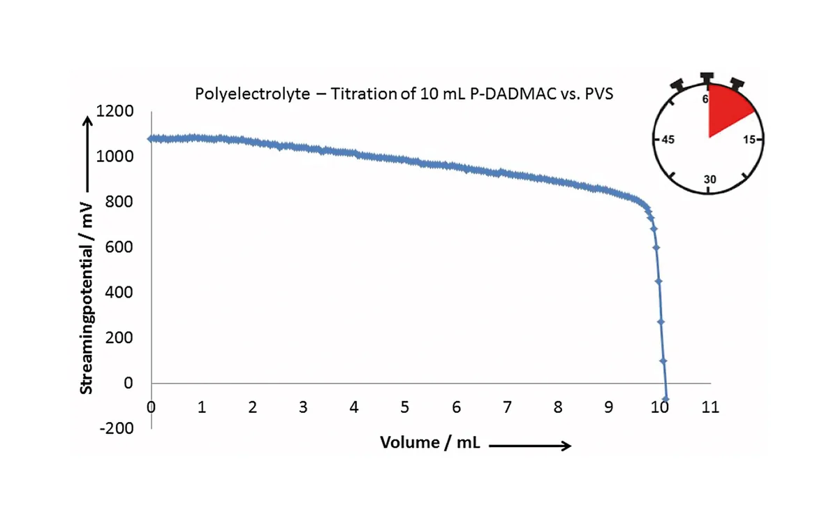 Microtrac STABINO ZETA Zeta Potential & Charge Titration Analyzer – Streaming Potential | 0.3 nm–300 µm