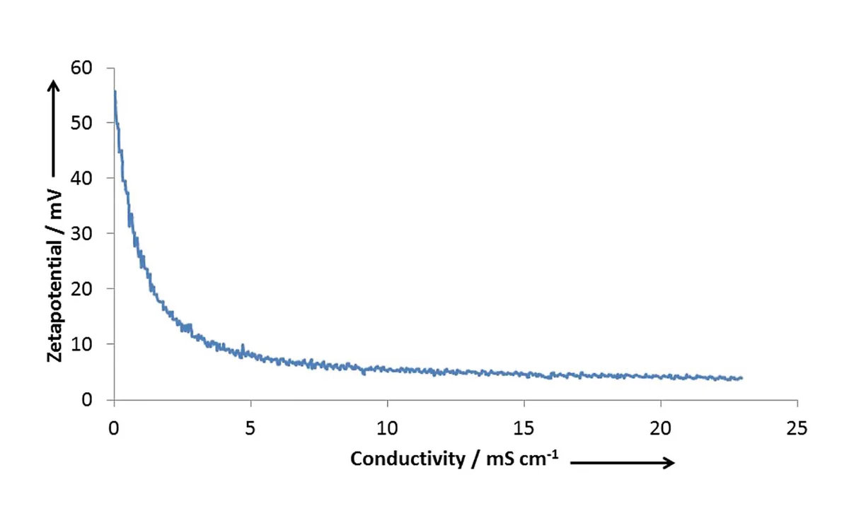 Microtrac STABINO ZETA Zeta Potential & Charge Titration Analyzer – Streaming Potential | 0.3 nm–300 µm