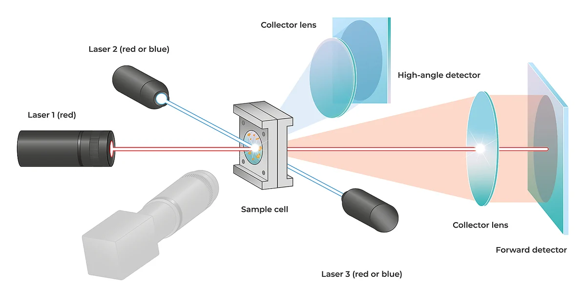 SYNC combines laser diffraction and dynamic image analysis in one measuring cell