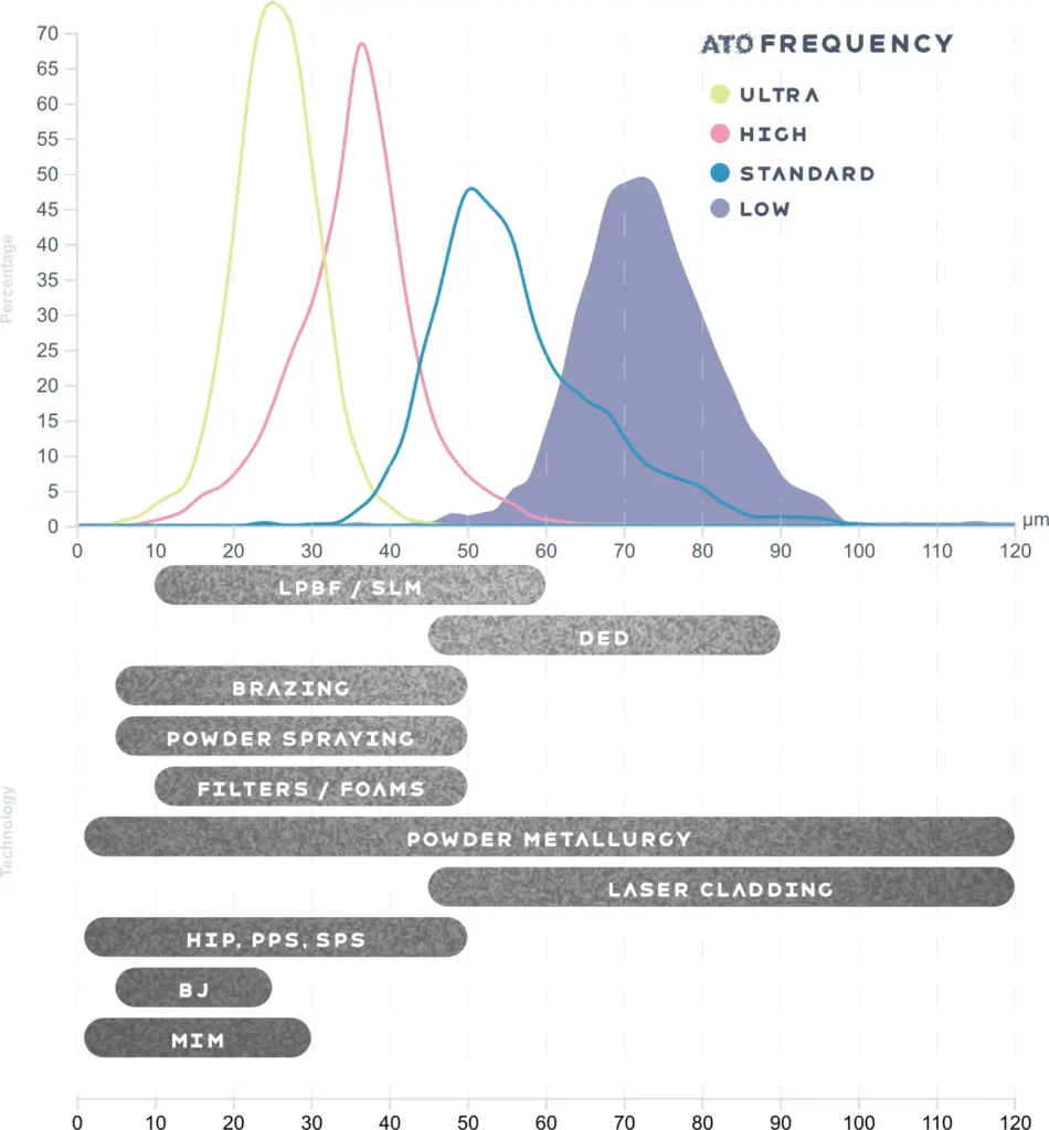 ATO Sparq | AI-Powered Ultrasonic Metal Powder Atomizer 3D Printing Technology table
