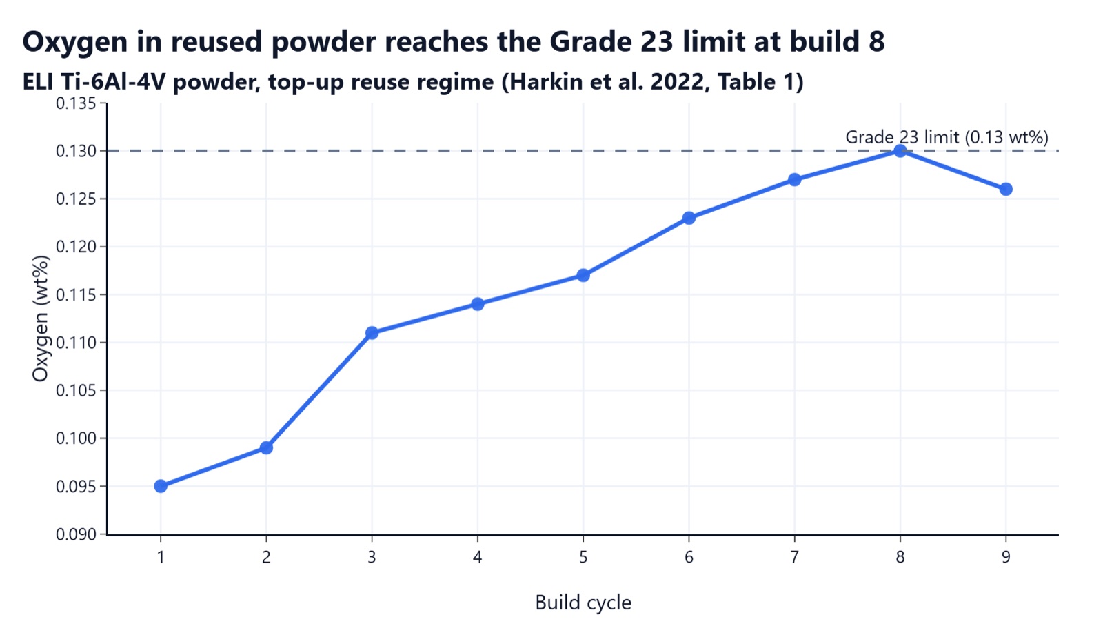 Line chart of powder oxygen rising from 0.095 to 0.130 wt% over nine builds, with the 0.13 wt% limit dashed