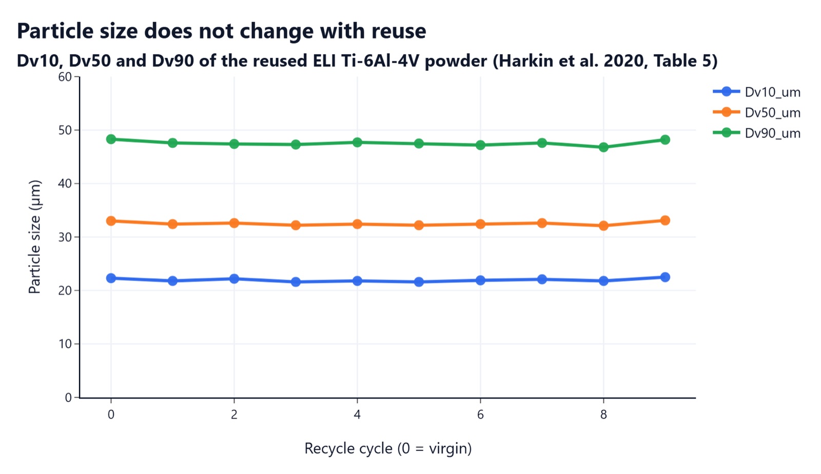 Chart of Dv10, Dv50 and Dv90 staying flat across recycle cycles 0 to 9
